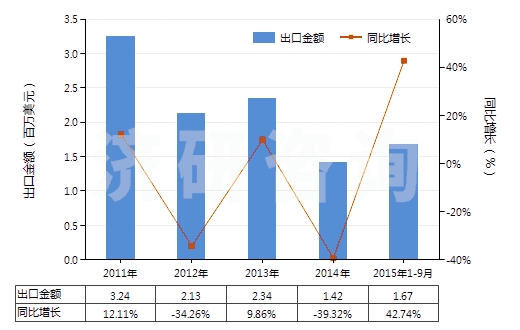 2011-2015年9月中國(guó)硼的氧化物(HS28100010)出口總額及增速統(tǒng)計(jì)